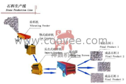 新型石料/砂石生产线