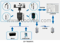太阳能室外气象自动监测系统
