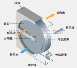 转轮热交换器