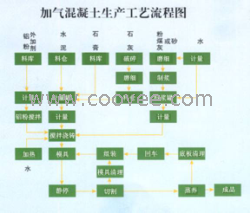 供应上海华预制造2-30万方加气混凝土设备