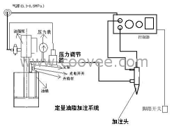 油脂（黄油）定量加注系统及方案