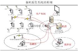 客户需求与系统结构-工厂条码系